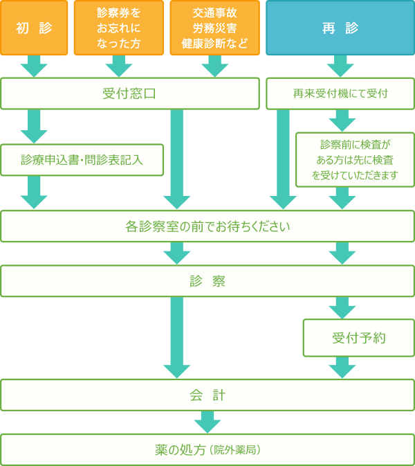 外来受診の流れ