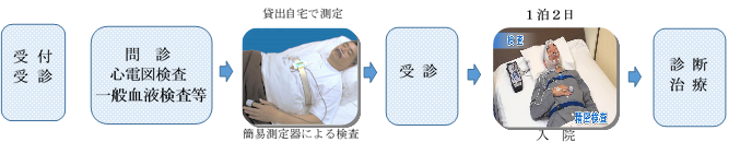 睡眠時無呼吸症候群診療の流れ